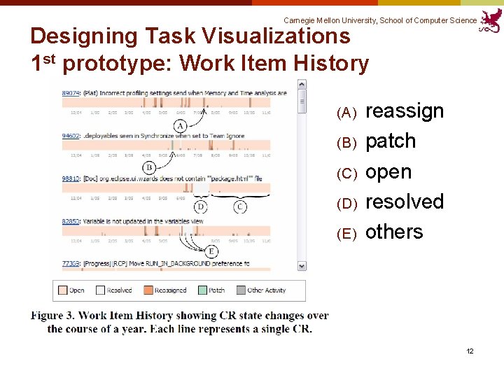 Carnegie Mellon University, School of Computer Science Designing Task Visualizations 1 st prototype: Work