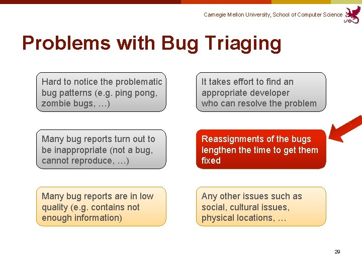 Carnegie Mellon University, School of Computer Science Problems with Bug Triaging Hard to notice