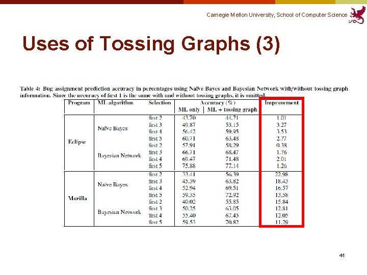 Carnegie Mellon University, School of Computer Science Uses of Tossing Graphs (3) 41 