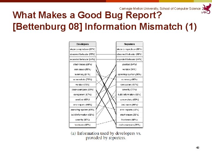 Carnegie Mellon University, School of Computer Science What Makes a Good Bug Report? [Bettenburg