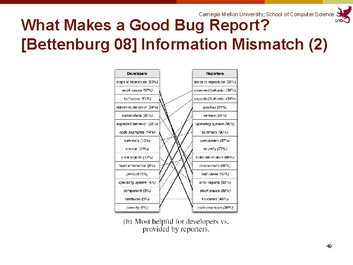 Carnegie Mellon University, School of Computer Science What Makes a Good Bug Report? [Bettenburg