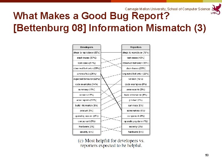 Carnegie Mellon University, School of Computer Science What Makes a Good Bug Report? [Bettenburg