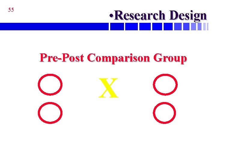 55 • Research Design Pre-Post Comparison Group X 