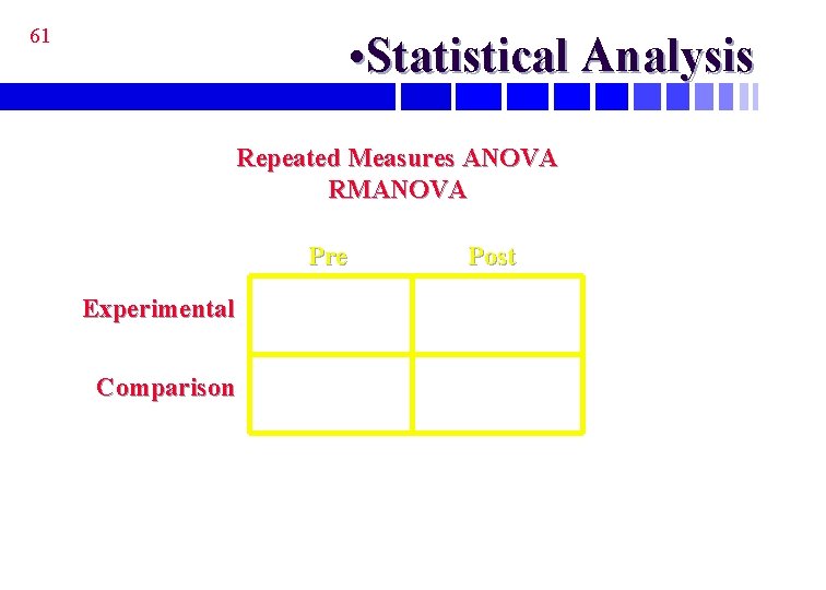 61 • Statistical Analysis Repeated Measures ANOVA RMANOVA Pre Experimental Comparison Post 