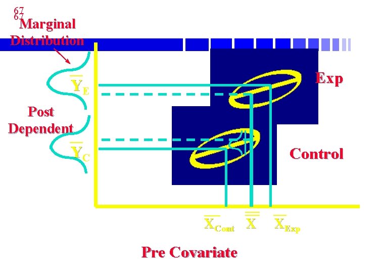 67 67 Marginal Distribution Exp YE Post Dependent YC Control XCont X Pre Covariate
