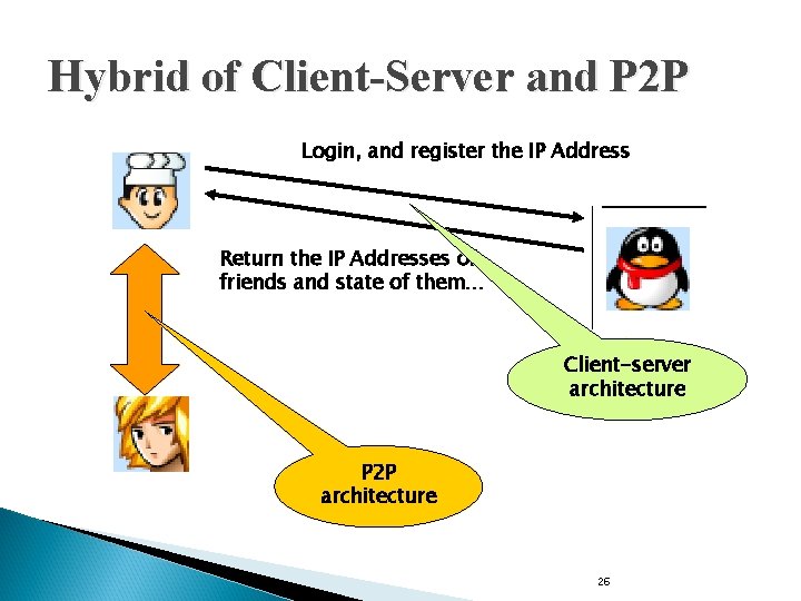 Hybrid of Client-Server and P 2 P Login, and register the IP Address Return