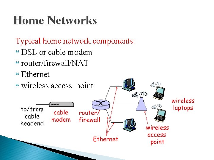 Home Networks Typical home network components: DSL or cable modem router/firewall/NAT Ethernet wireless access
