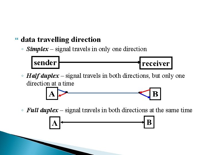  data travelling direction ◦ Simplex – signal travels in only one direction sender