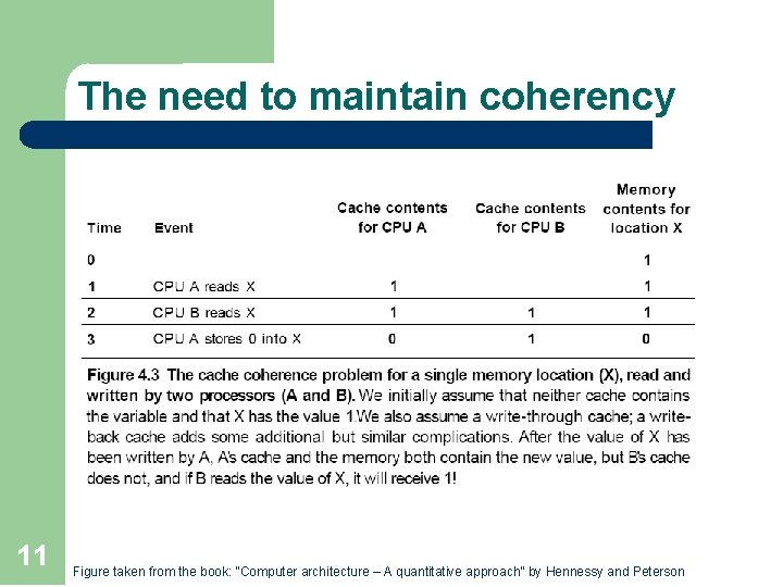 The need to maintain coherency 11 Figure taken from the book: “Computer architecture –