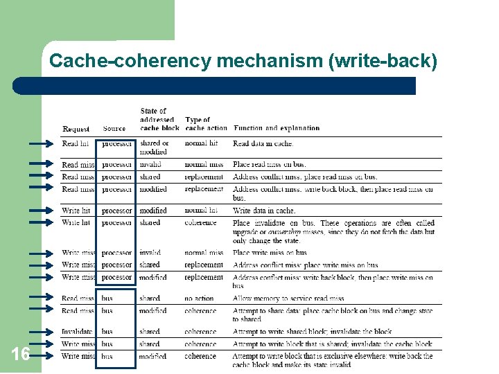 Cache-coherency mechanism (write-back) 16 