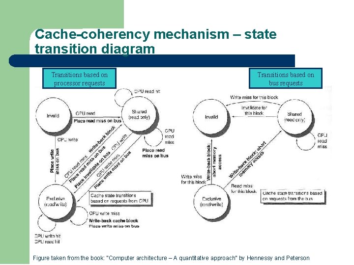 Cache-coherency mechanism – state transition diagram Transitions based on processor requests Transitions based on