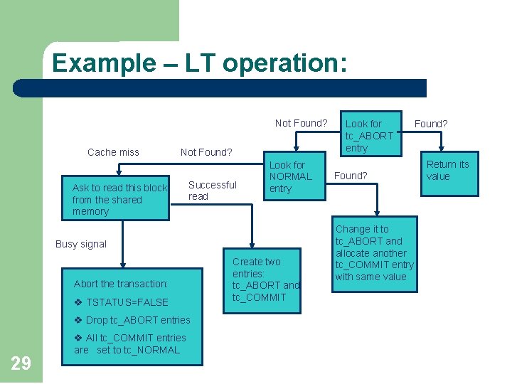 Example – LT operation: Not Found? Cache miss Not Found? Ask to read this