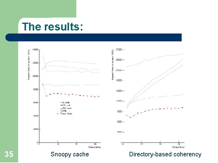 The results: 35 Snoopy cache Directory-based coherency 