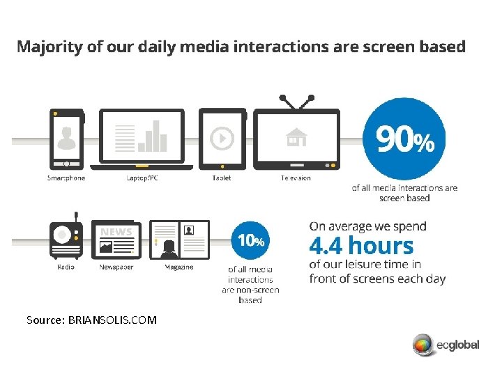 Source: BRIANSOLIS. COM 