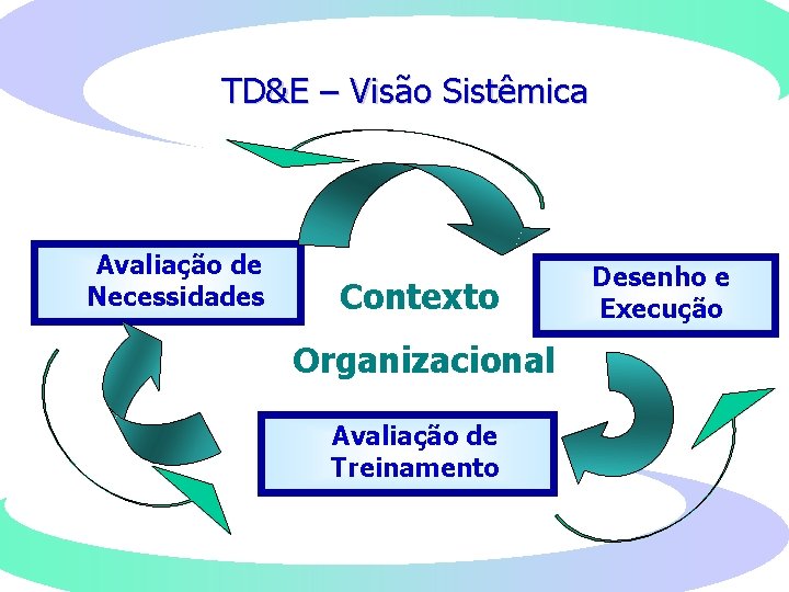 TD&E – Visão Sistêmica Avaliação de Necessidades Contexto Organizacional Avaliação de Treinamento Desenho e