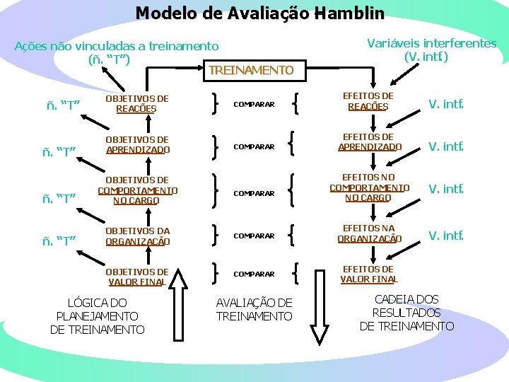 Modelo de Avaliação – Hamblin Ações não vinculadas a treinamento (ñ. “T”) TREINAMENTO Variáveis