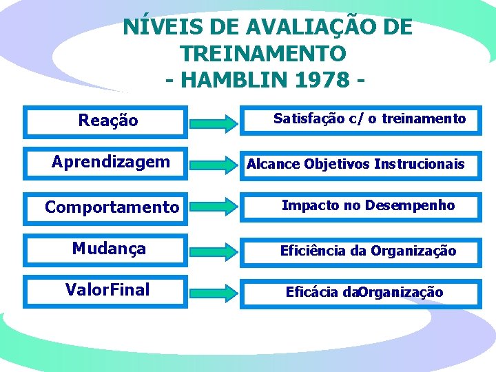 NÍVEIS DE AVALIAÇÃO DE TREINAMENTO - HAMBLIN 1978 Reação Aprendizagem Satisfação c/ o treinamento
