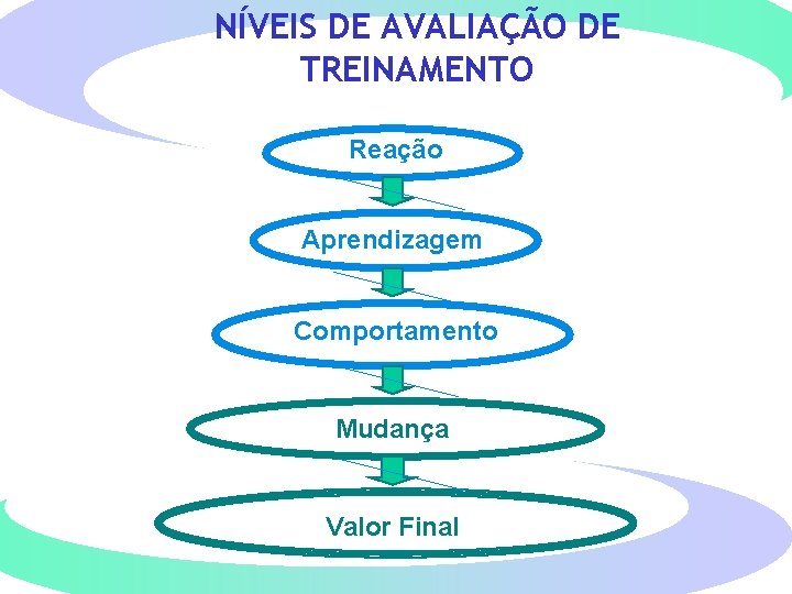 NÍVEIS DE AVALIAÇÃO DE TREINAMENTO Reação Aprendizagem Comportamento Mudança Valor Final 