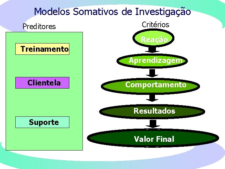 Modelos Somativos de Investigação Preditores Critérios Reação Treinamento Aprendizagem Clientela Comportamento Resultados Suporte Valor