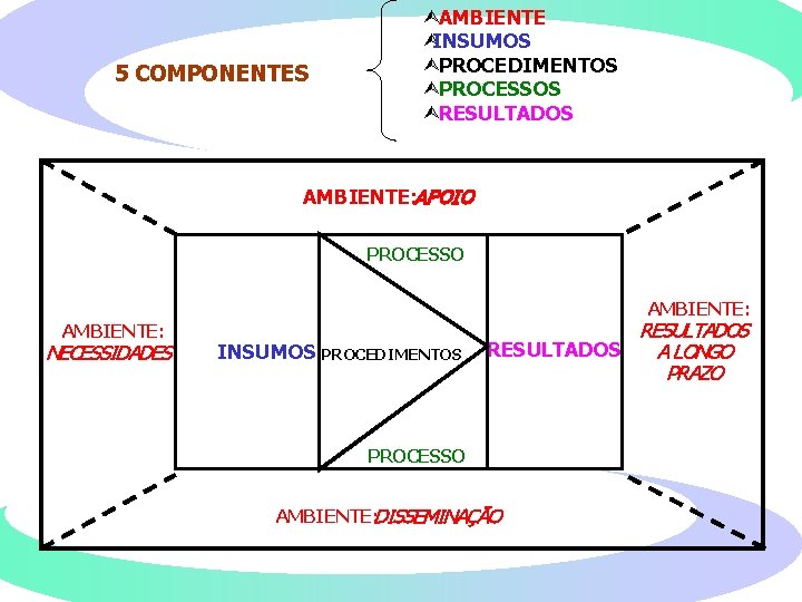 5 COMPONENTES Ù AMBIENTE ÙINSUMOS Ù PROCEDIMENTOS Ù PROCESSOS Ù RESULTADOS AMBIENTE: APOIO PROCESSO