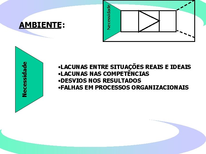 Necessidade AMBIENTE: • LACUNAS ENTRE SITUAÇÕES REAIS E IDEAIS • LACUNAS COMPETÊNCIAS • DESVIOS