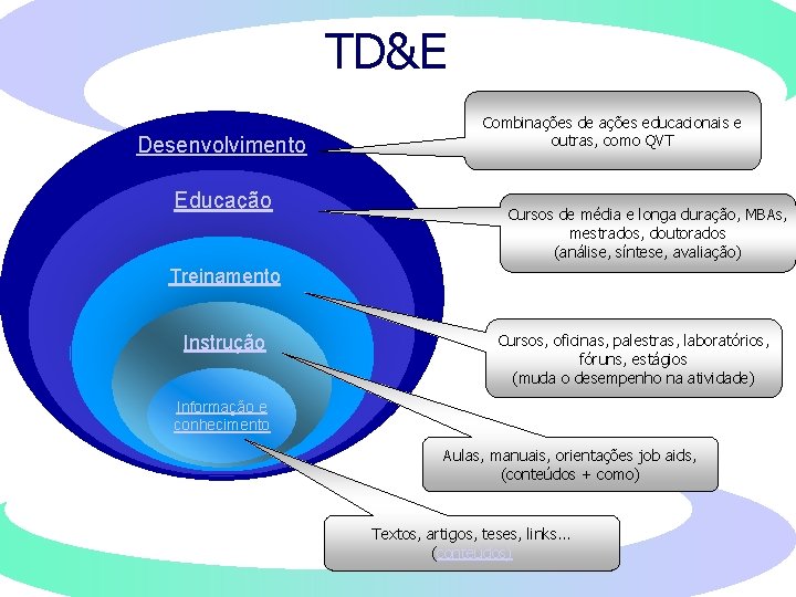 TD&E Desenvolvimento Educação Combinações de ações educacionais e outras, como QVT Cursos de média