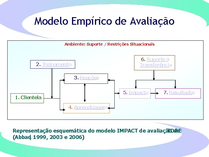 Modelo Empírico de Avaliação Ambiente: Suporte / Restrições Situacionais 6. Suporte à Transferência 2.