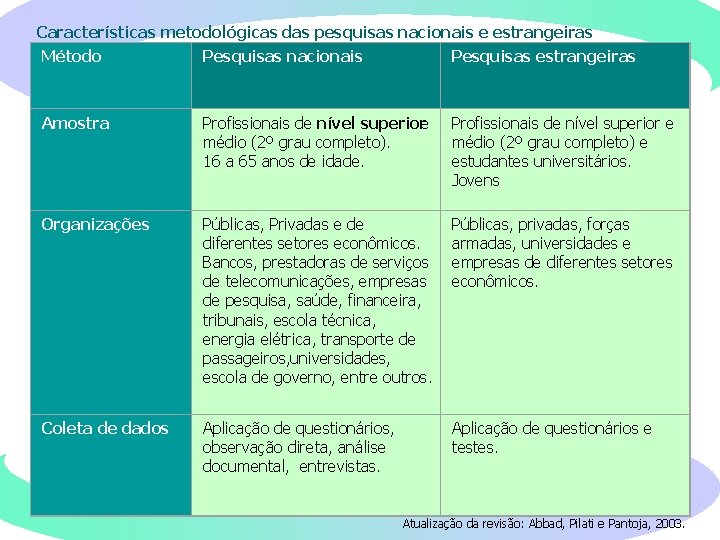 Características metodológicas das pesquisas nacionais e estrangeiras Método Pesquisas nacionais Pesquisas estrangeiras Amostra Profissionais