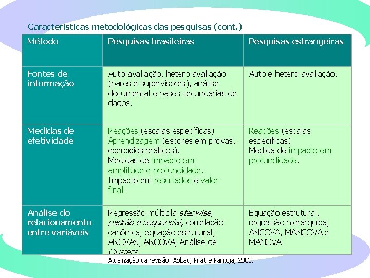 Características metodológicas das pesquisas (cont. ) Método Pesquisas brasileiras Pesquisas estrangeiras Fontes de informação
