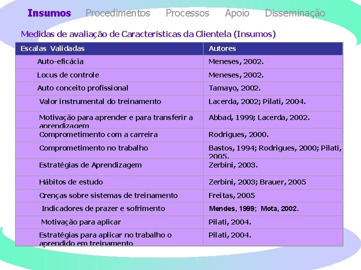 Insumos Procedimentos Processos Apoio Disseminação Medidas de avaliação de Características da Clientela (Insumos) Escalas