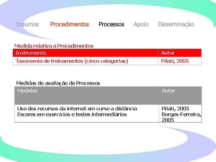 Insumos Procedimentos Processos Apoio Disseminação Medida relativa a Procedimentos Instrumento Autor Taxonomia de treinamentos