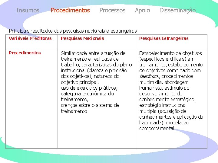 Insumos Procedimentos Processos Apoio Disseminação Principais resultados das pesquisas nacionais e estrangeiras Variáveis Preditoras