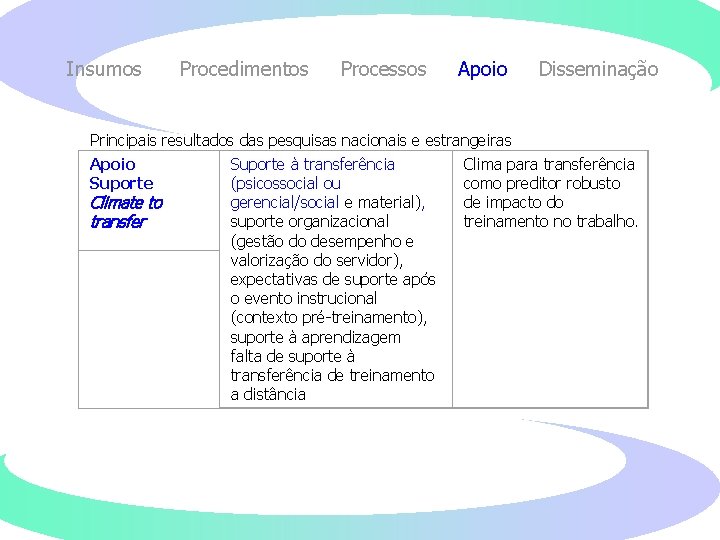 Insumos Procedimentos Processos Apoio Disseminação Principais resultados das pesquisas nacionais e estrangeiras Apoio Suporte