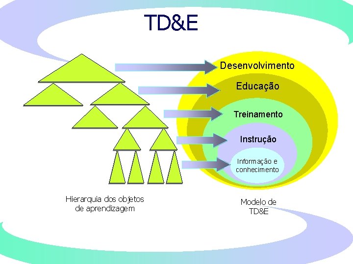 TD&E Desenvolvimento Educação Treinamento Instrução Informação e conhecimento Hierarquia dos objetos de aprendizagem Modelo