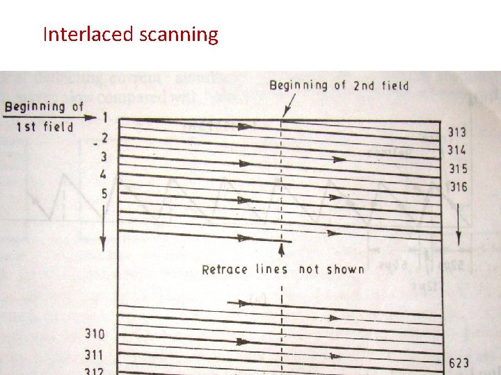 Interlaced scanning 