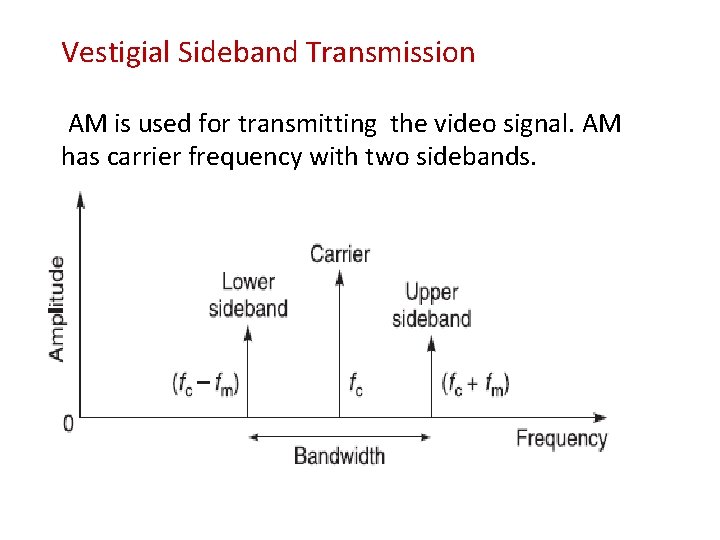 Vestigial Sideband Transmission AM is used for transmitting the video signal. AM has carrier