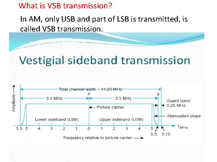 What is VSB transmission? In AM, only USB and part of LSB is transmitted,