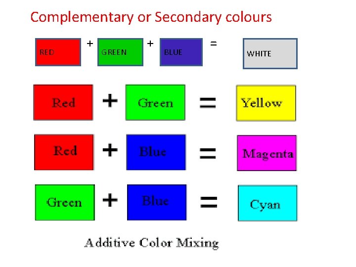 Complementary or Secondary colours RED + GREEN + BLUE = WHITE 