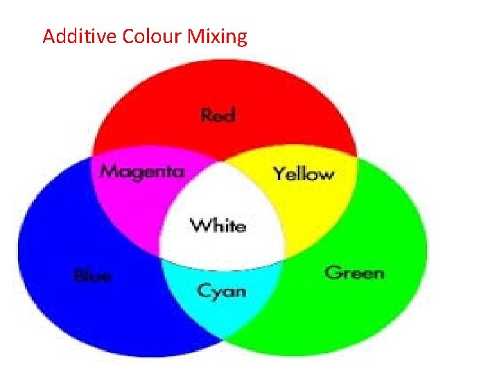 Additive Colour Mixing 