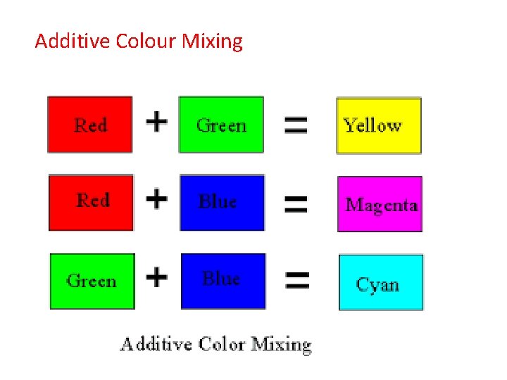Additive Colour Mixing 