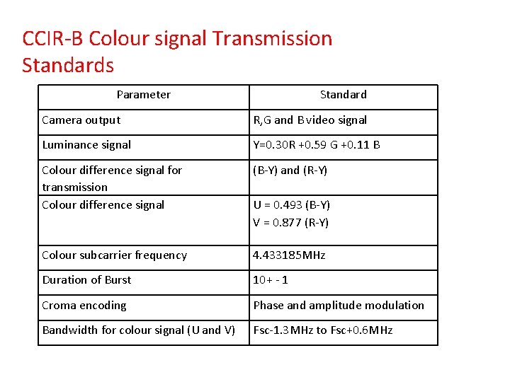 CCIR-B Colour signal Transmission Standards Parameter Standard Camera output R, G and B video