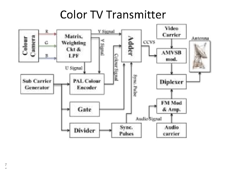 Color TV Transmitter 7 