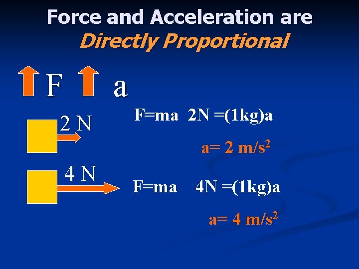 Force and Acceleration are Directly Proportional F 2 N a F=ma 2 N =(1