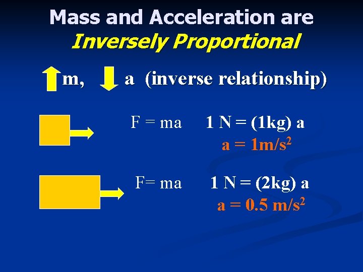 Mass and Acceleration are Inversely Proportional m, a (inverse relationship) F = ma 1