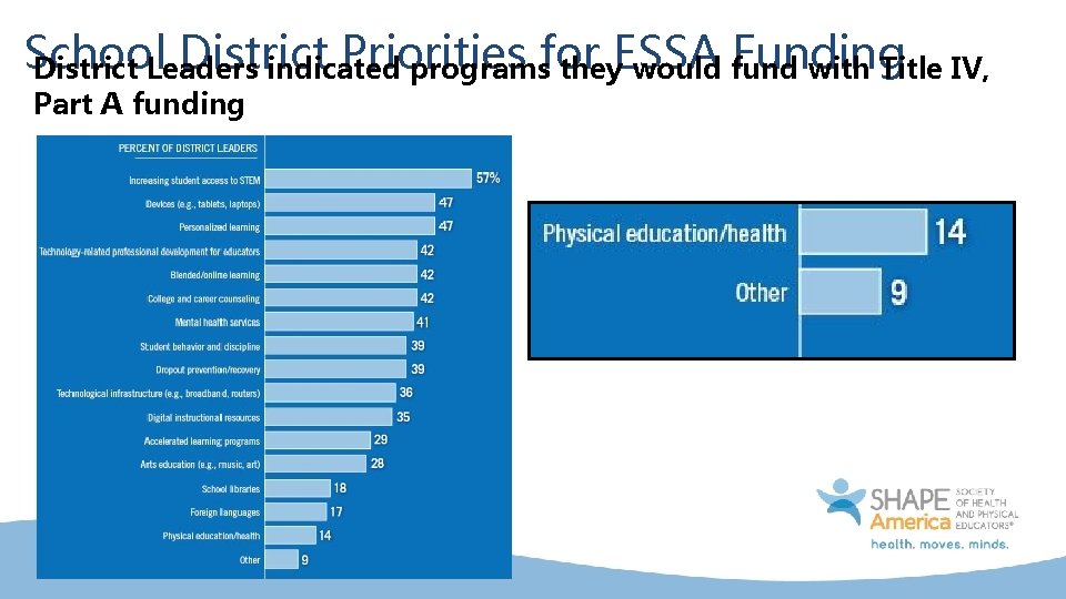 School District Priorities Funding District Leaders indicated programsfor they. ESSA would fund with Title