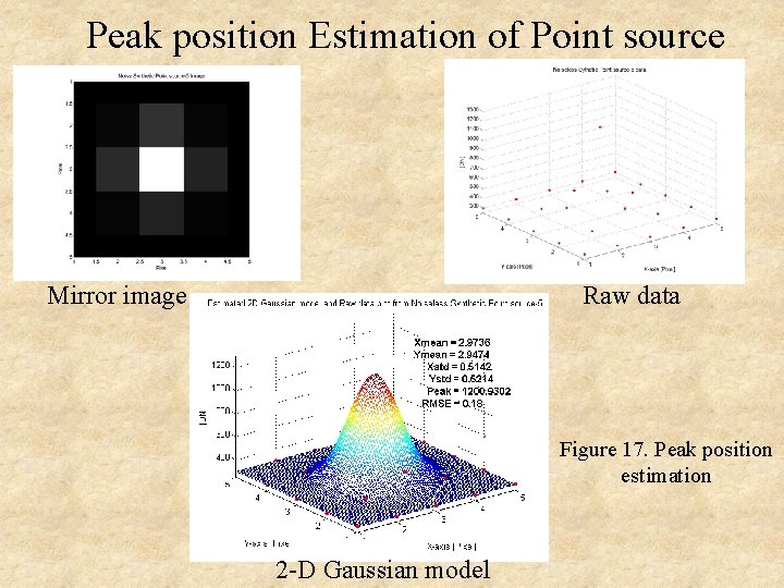 Peak position Estimation of Point source Mirror image Raw data Figure 17. Peak position