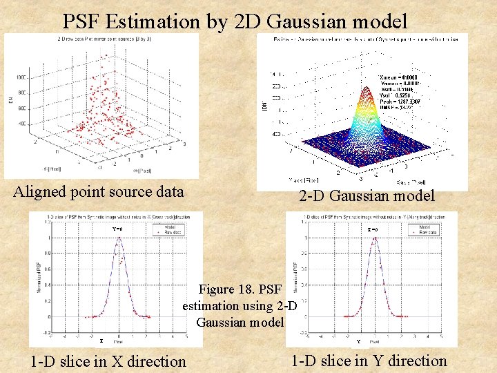 PSF Estimation by 2 D Gaussian model Aligned point source data 2 -D Gaussian
