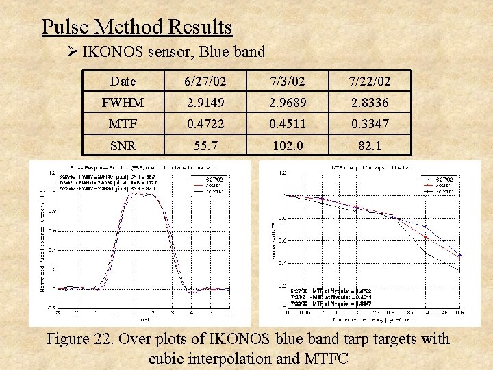 Pulse Method Results Ø IKONOS sensor, Blue band Date 6/27/02 7/3/02 7/22/02 FWHM 2.