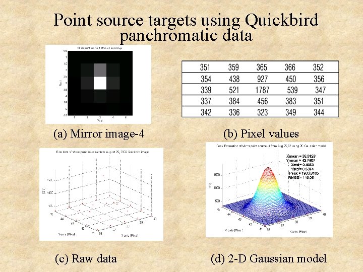 Point source targets using Quickbird panchromatic data (a) Mirror image-4 (c) Raw data (b)