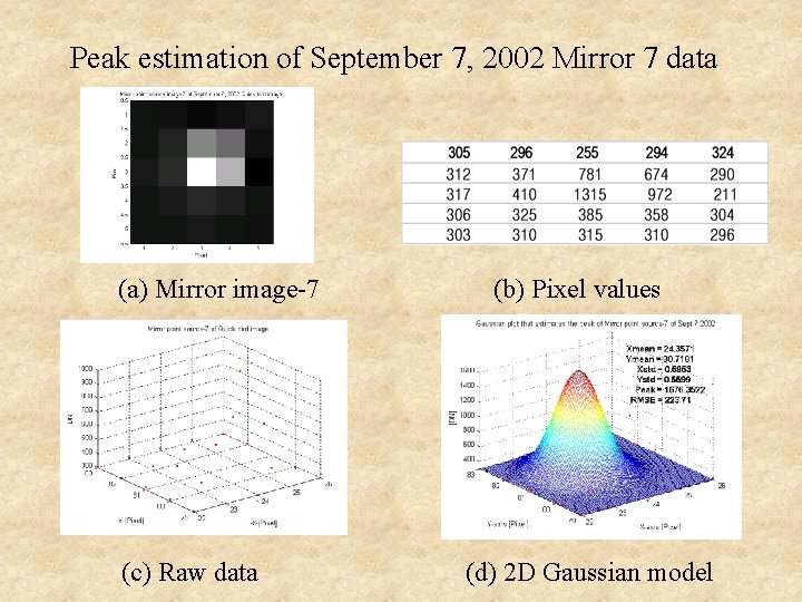 Peak estimation of September 7, 2002 Mirror 7 data (a) Mirror image-7 (c) Raw